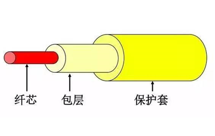 光纤光缆那些纤常识【华光昱能光纤传输知识分