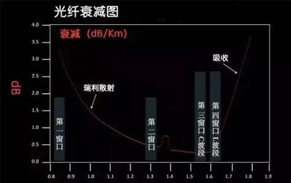 光纤线传输有哪些基本参数，您不得不知？